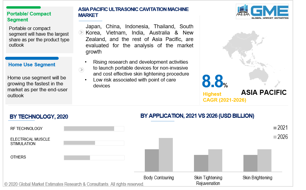 asia pacific ultrasonic cavitation machine market